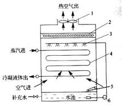 蒸發(fā)冷凝器